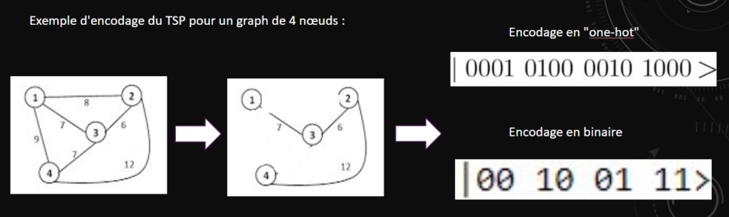 Exemple d'encodage du TSP