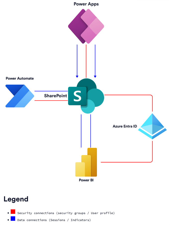 Schéma Architecture applicative simplifié